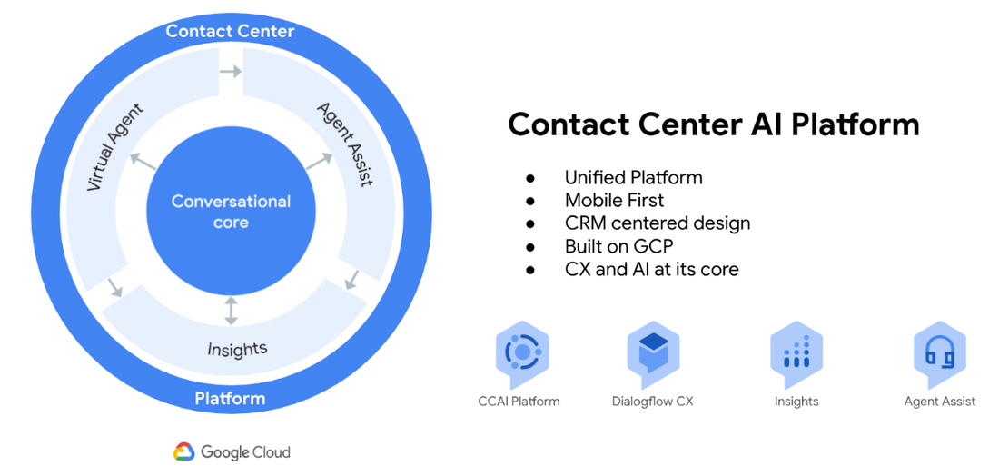 https://storage.googleapis.com/gweb-cloudblog-publish/images/1_CCAI_Platform_Unified_Solution_-_1.max-1100x1100.png