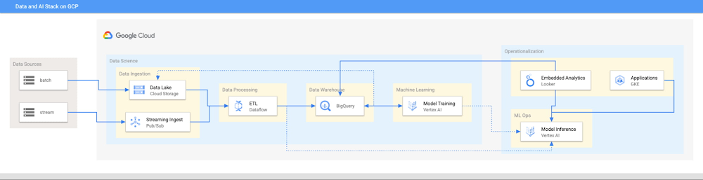 https://storage.googleapis.com/gweb-cloudblog-publish/images/1_Canonical_Data_Stack_on_Google_Cloud.max-1000x1000.jpg