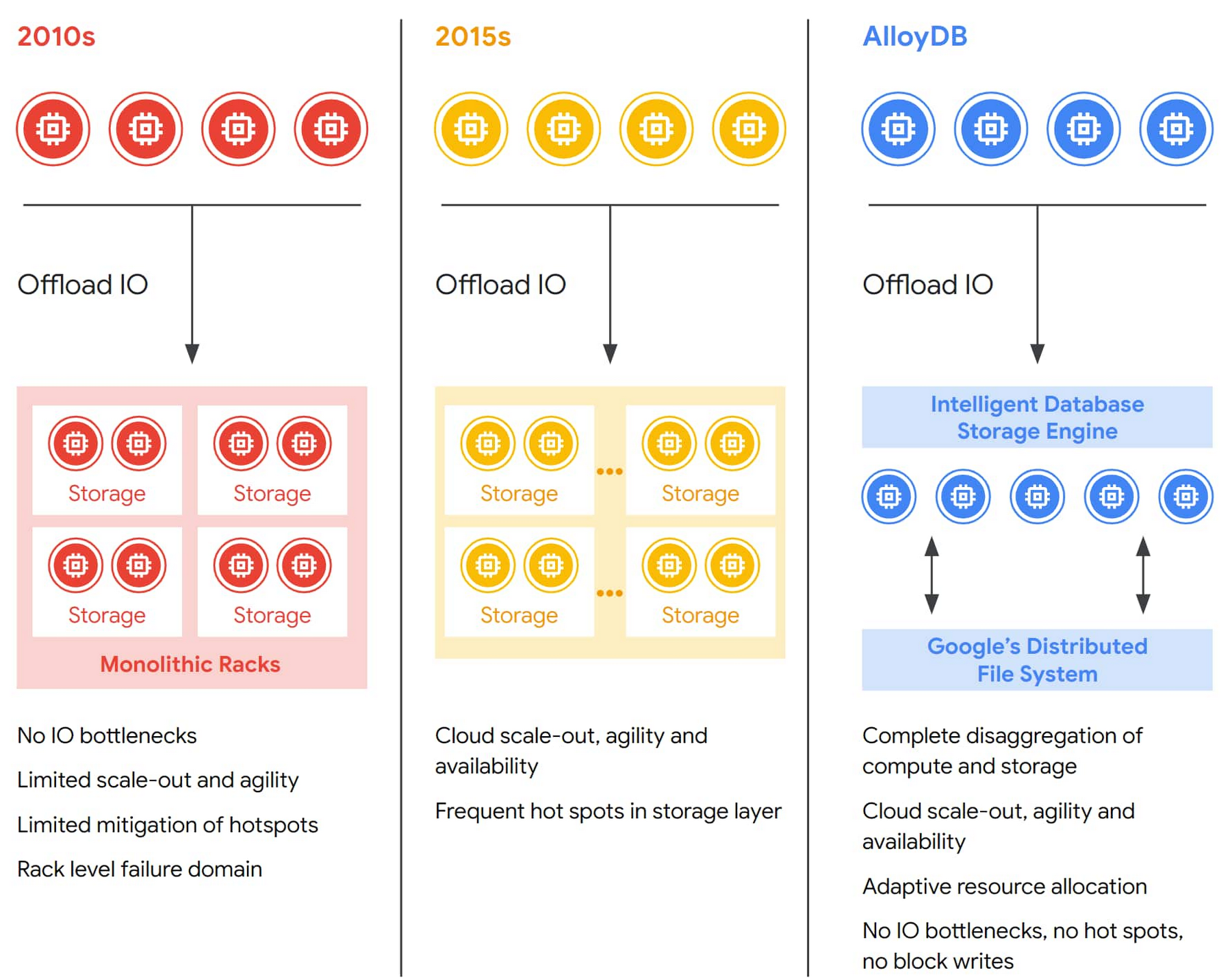 https://storage.googleapis.com/gweb-cloudblog-publish/images/1_Evolution_of_disaggregation_of_compute_a.max-1800x1800.jpg