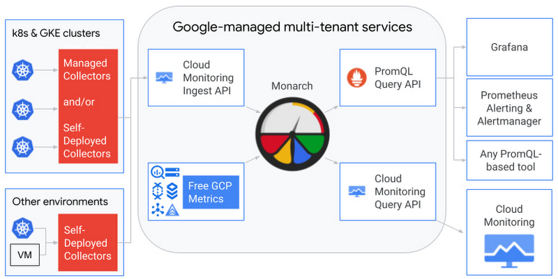 https://storage.googleapis.com/gweb-cloudblog-publish/images/1_Google_Cloud_Managed_Service_for_Prometheu.max-800x800.jpg