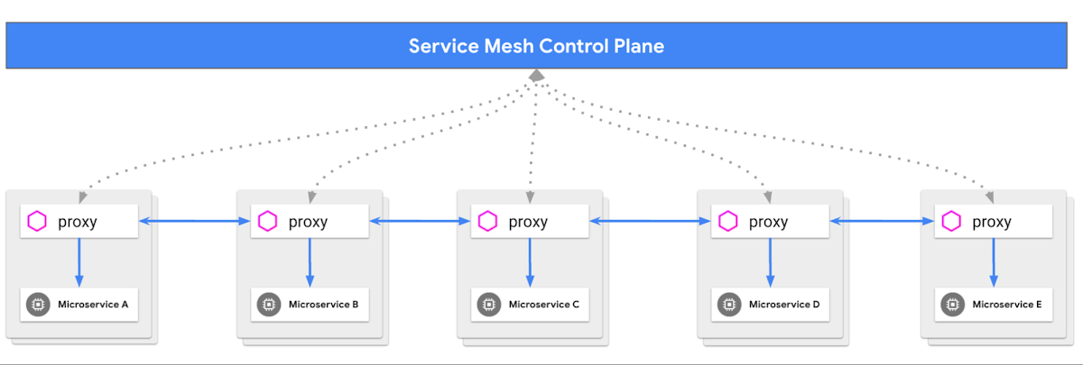 https://storage.googleapis.com/gweb-cloudblog-publish/images/1_reduce_microservices_complexity_120722.max-1200x1200.jpg