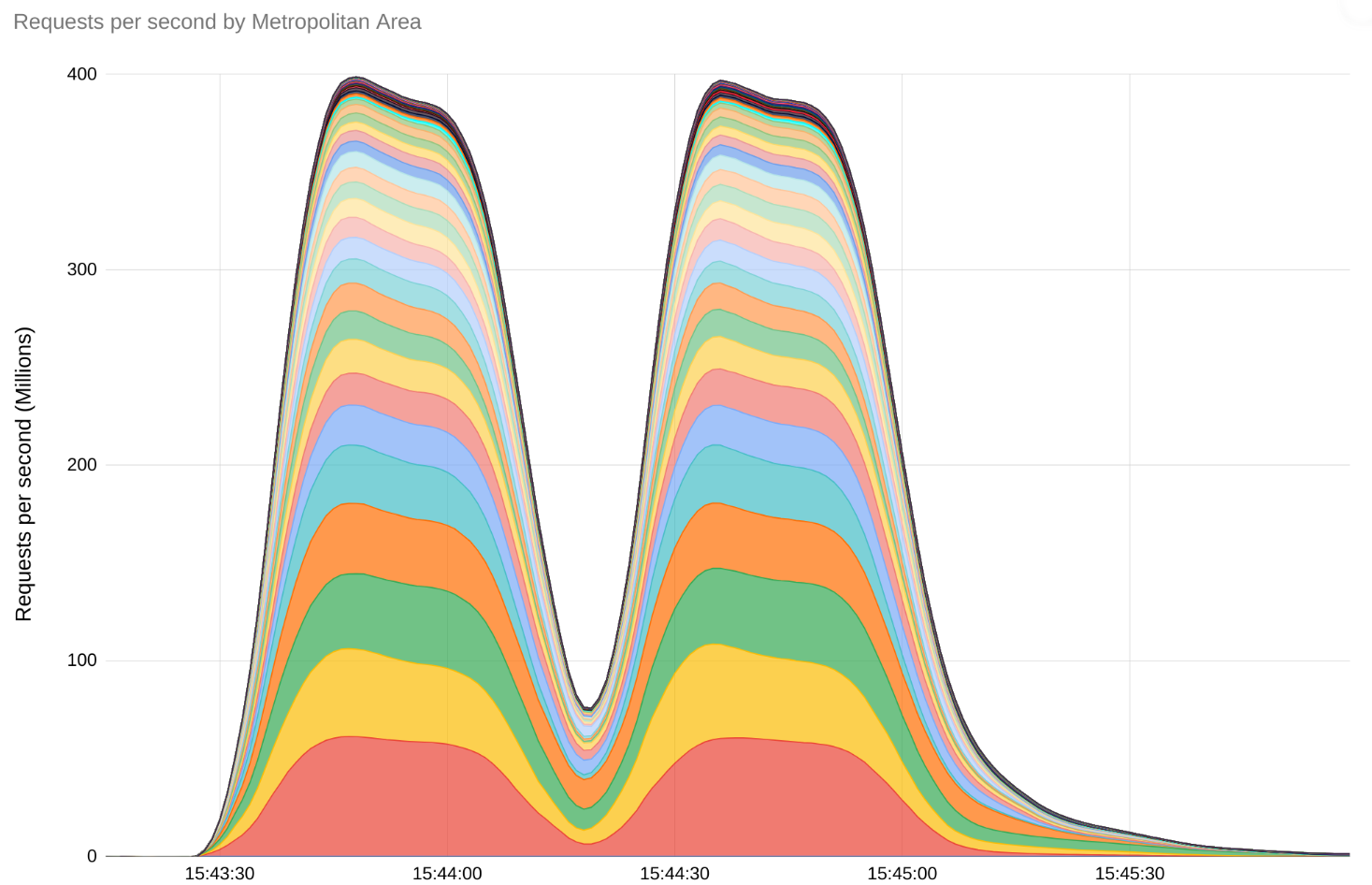 https://storage.googleapis.com/gweb-cloudblog-publish/images/2023_worlds_largest_--_peak_graph.max-1500x1500.png