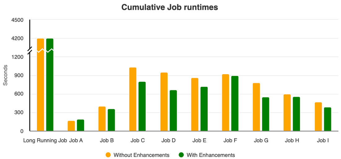 https://storage.googleapis.com/gweb-cloudblog-publish/images/2_-_Cumulative_job_runtimes_comparison.max-1100x1100.png