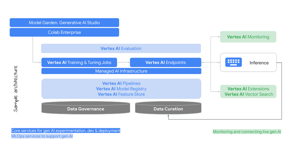 https://storage.googleapis.com/gweb-cloudblog-publish/images/2_New_Sample_Reference_Architecture.max-1000x1000.png