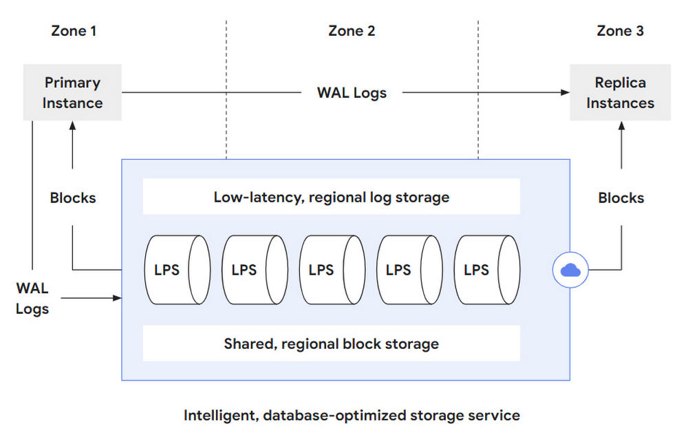 https://storage.googleapis.com/gweb-cloudblog-publish/images/2_Overview_of_PostgreSQL_as_integrated_wit.max-1000x1000.jpg