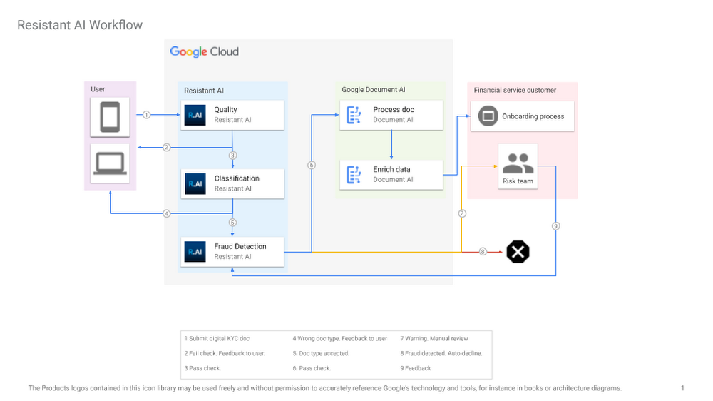 https://storage.googleapis.com/gweb-cloudblog-publish/images/2_Resistant_AI.max-1000x1000.png