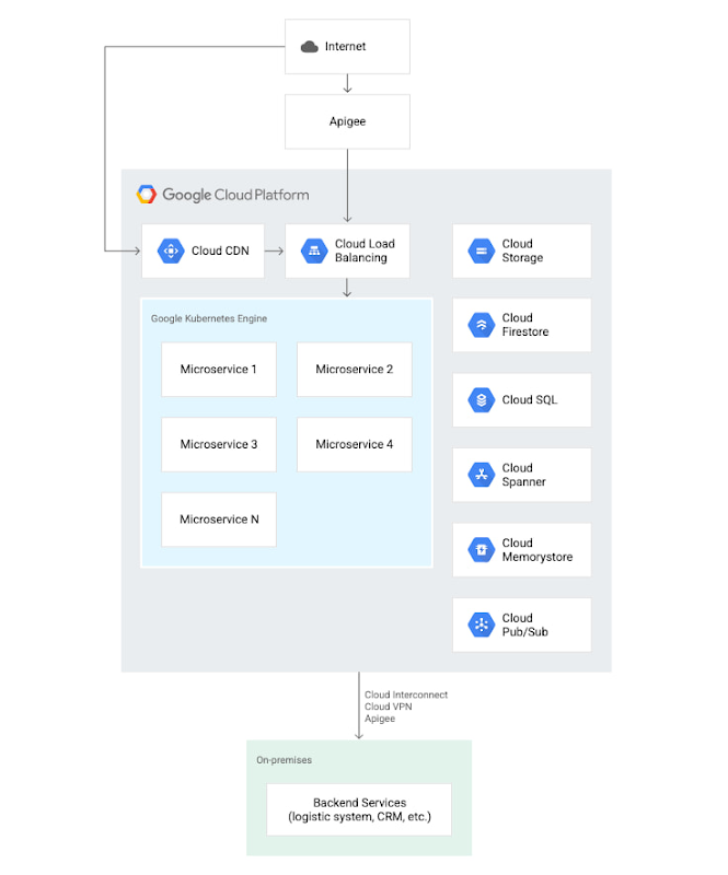 https://storage.googleapis.com/gweb-cloudblog-publish/images/2_reduce_microservices_complexity_120722.max-800x800.jpg