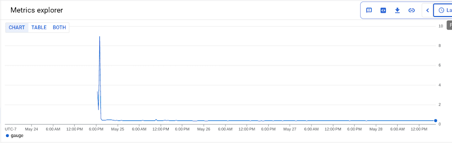 https://storage.googleapis.com/gweb-cloudblog-publish/images/3._metrics.max-900x900.png