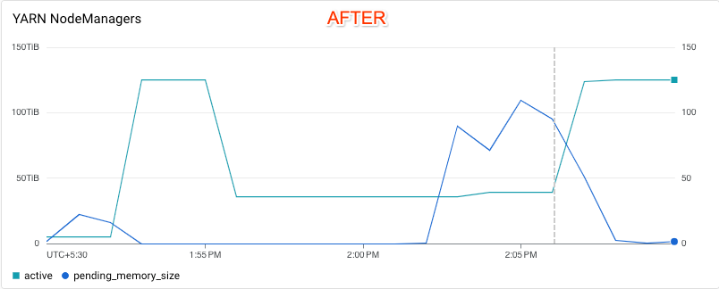 https://storage.googleapis.com/gweb-cloudblog-publish/images/4_-_AFTER_Yarn_nodemanagers.max-900x900.png