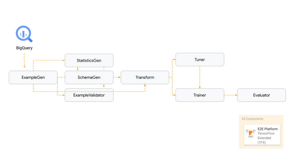 https://storage.googleapis.com/gweb-cloudblog-publish/images/4_TensorFlow_Approach_Reference_Architectu.max-1000x1000.jpg