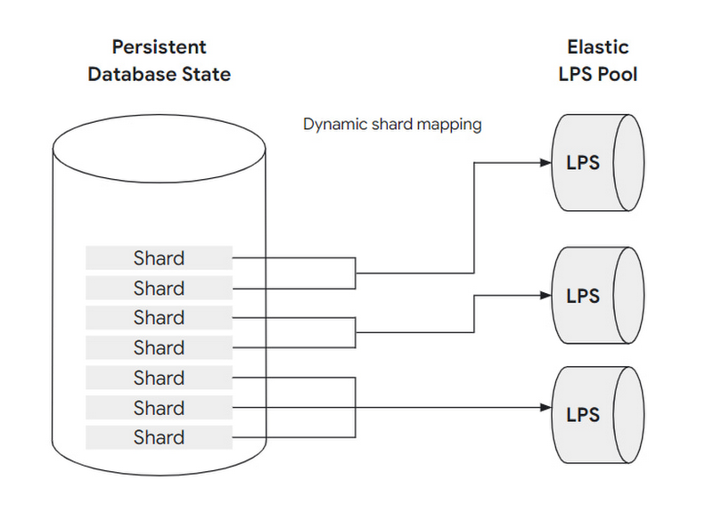 https://storage.googleapis.com/gweb-cloudblog-publish/images/5_Dynamic_mapping_of_shards_to_LPS_instances.max-800x800.jpg