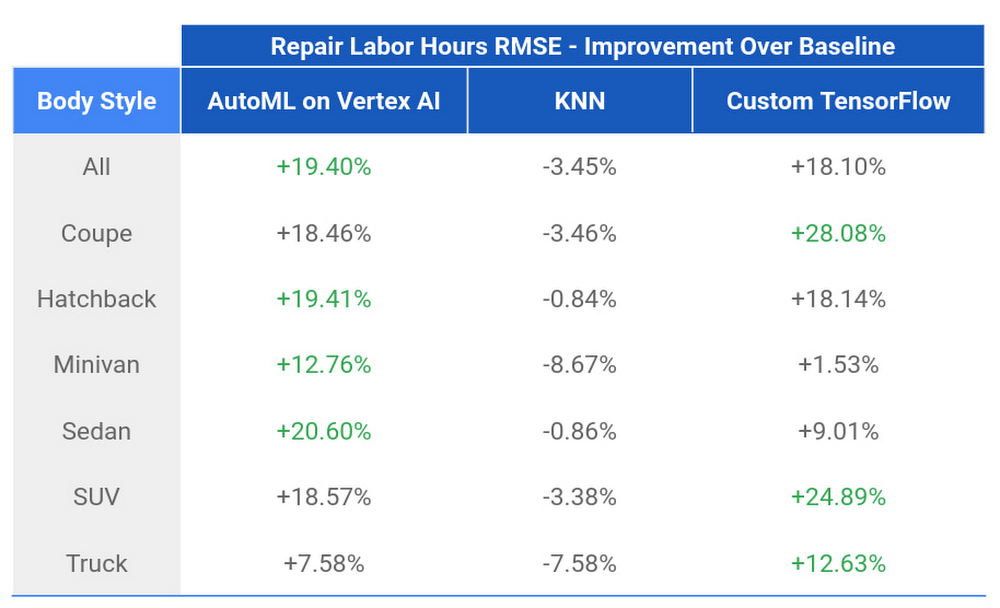 https://storage.googleapis.com/gweb-cloudblog-publish/images/5_Repair_Replace_Model_Comparison_Across_B.max-1000x1000.jpg