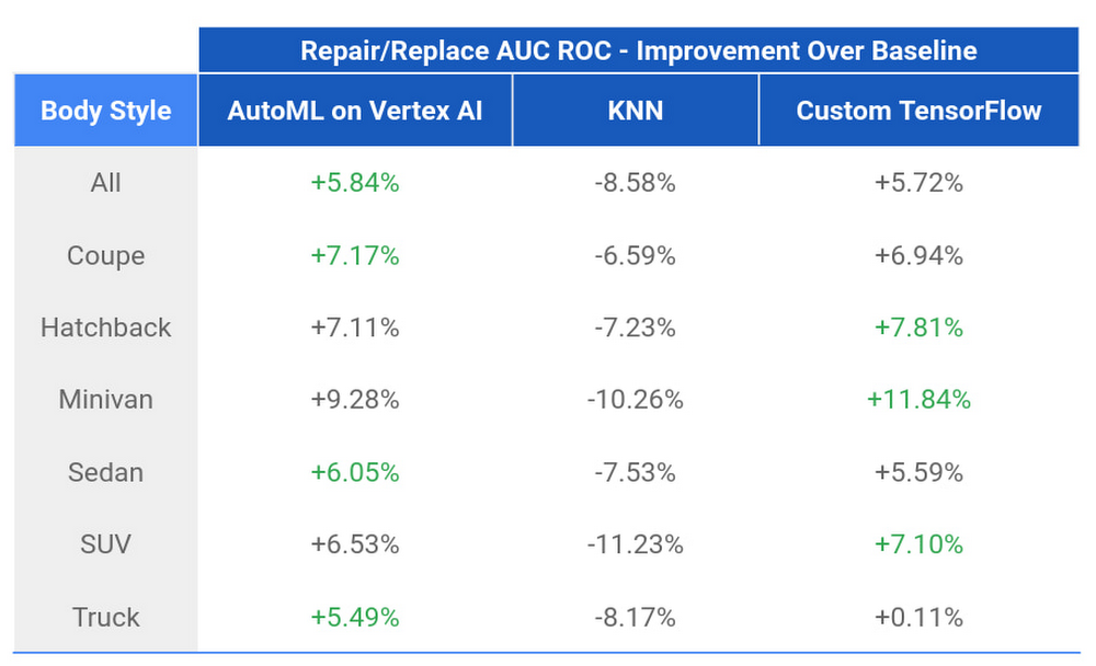 https://storage.googleapis.com/gweb-cloudblog-publish/images/6_Repair_Labor_Hours_Model_Comparison_Acro.max-1000x1000.jpg