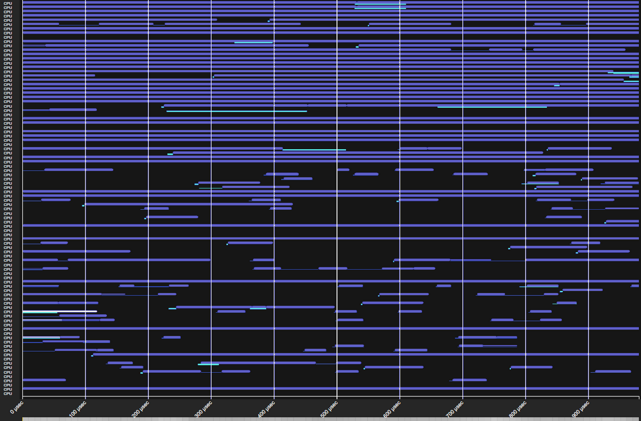 https://storage.googleapis.com/gweb-cloudblog-publish/images/A_trace_of_1_millisecond_of_CPU_scheduler_.max-1300x1300.png