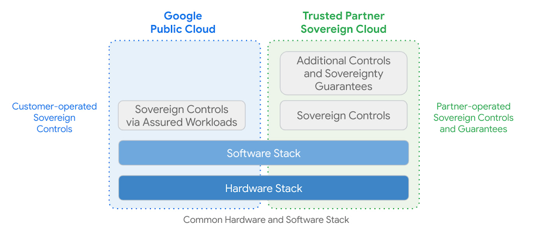 https://storage.googleapis.com/gweb-cloudblog-publish/images/Available_options_for_sovereign_controls.max-1100x1100.jpg