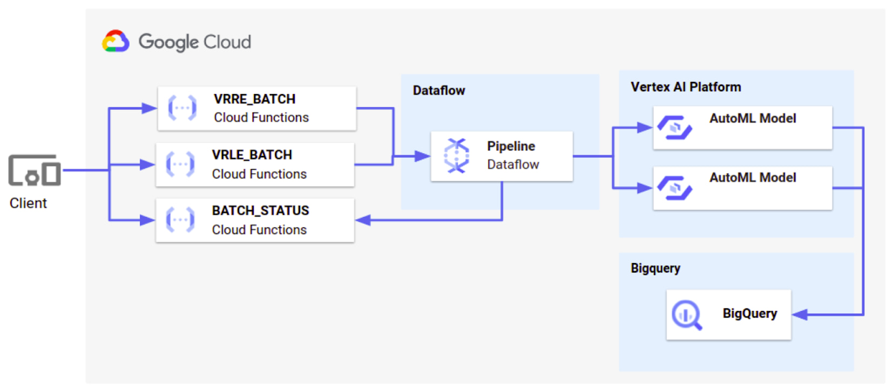 https://storage.googleapis.com/gweb-cloudblog-publish/images/Batch_API_Architecture_2.max-1300x1300.jpg