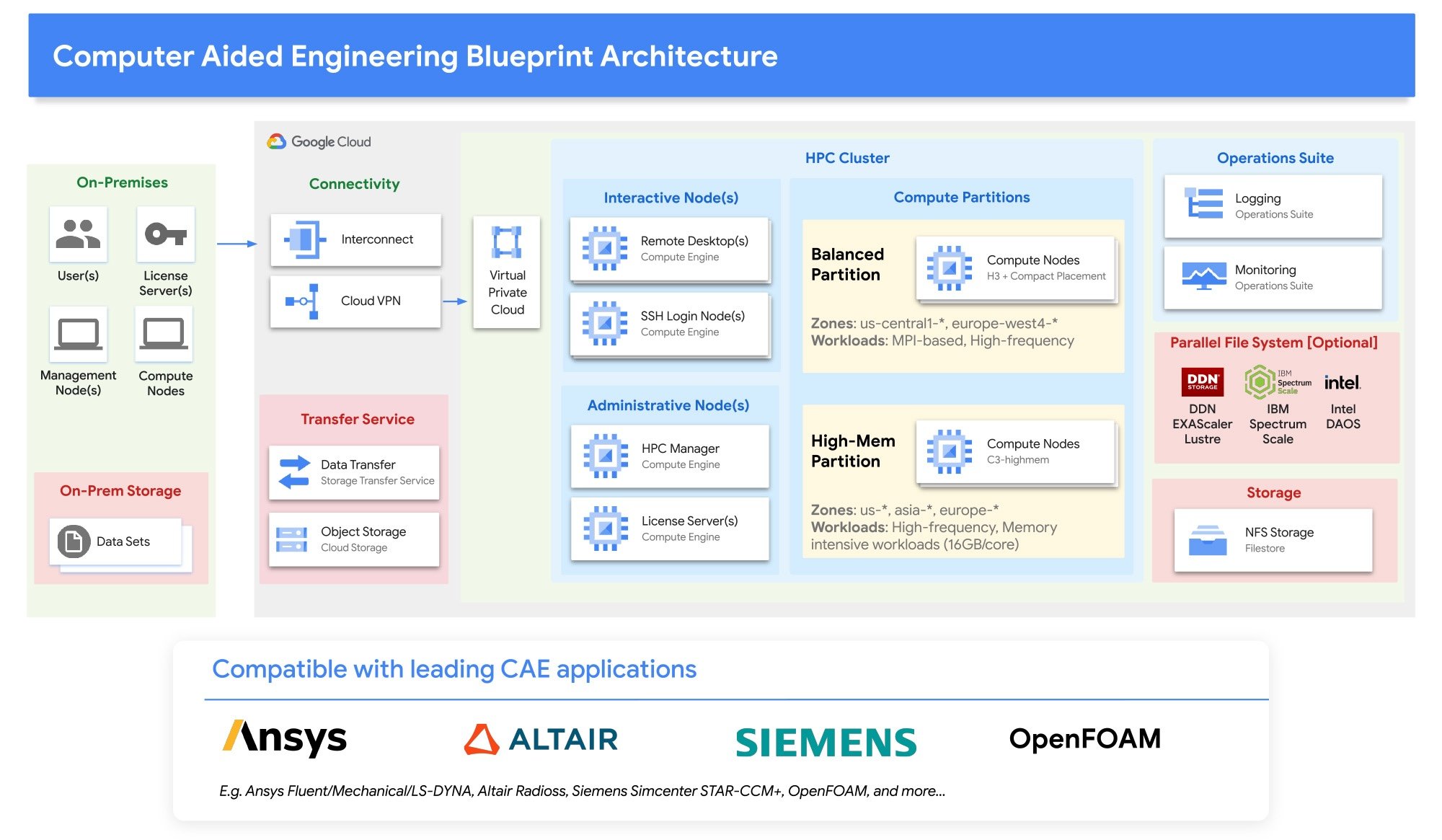 https://storage.googleapis.com/gweb-cloudblog-publish/images/CAE_HPC_Architecture.max-2000x2000.jpg