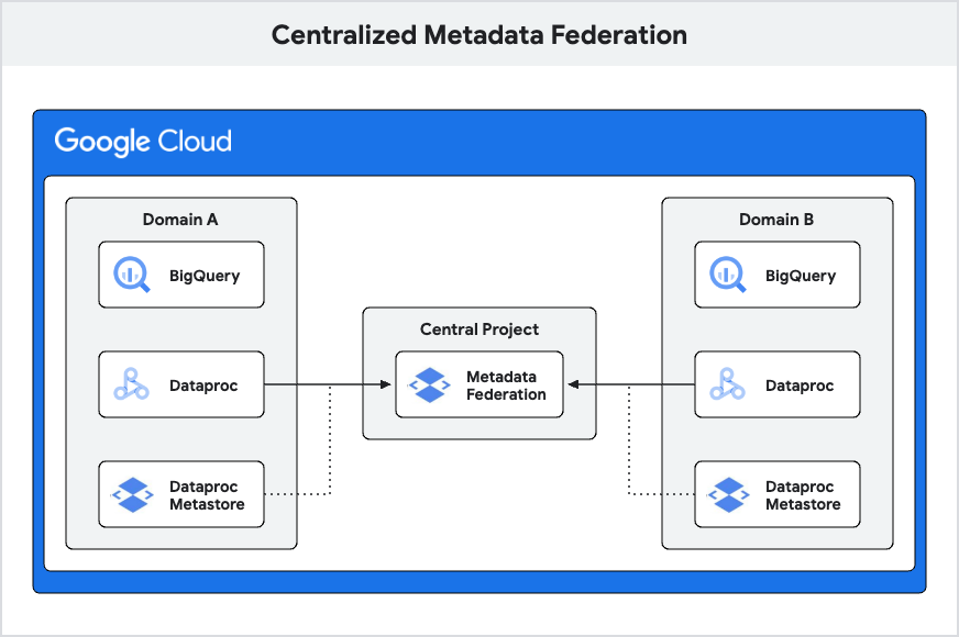 https://storage.googleapis.com/gweb-cloudblog-publish/images/DPMS_Architecture-2.max-900x900.png