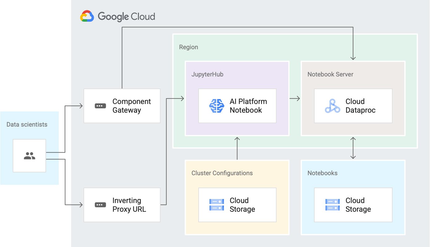 https://storage.googleapis.com/gweb-cloudblog-publish/images/Dataproc_Hub_diagram_update_before_GA.max-1400x1400.jpg