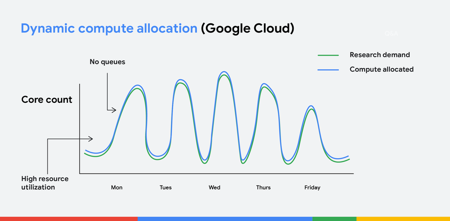 https://storage.googleapis.com/gweb-cloudblog-publish/images/Dynamic-Allocation-2436x1200-2.max-900x900.png