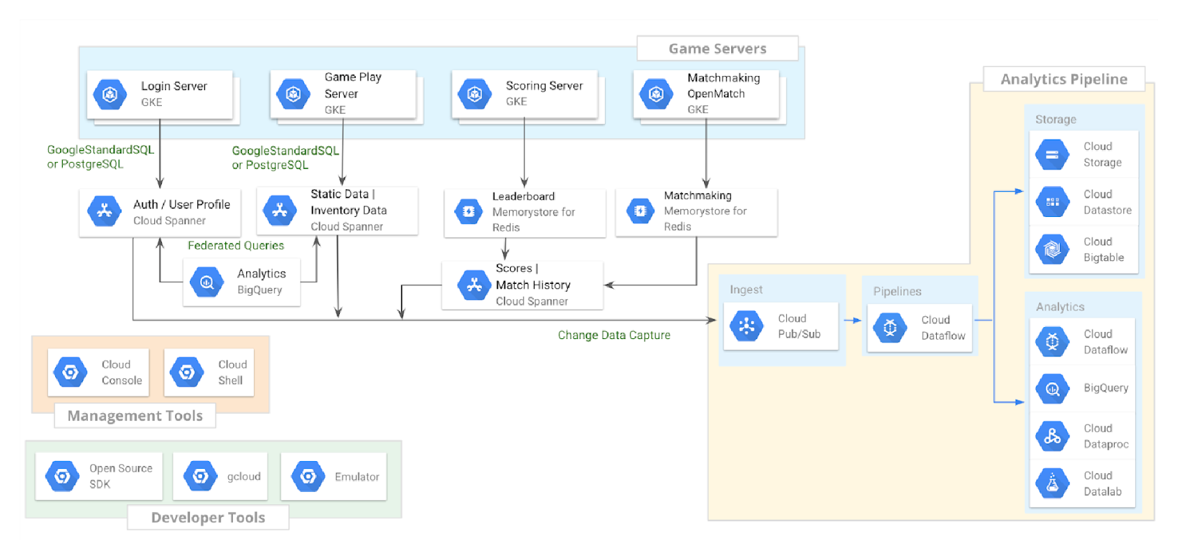 https://storage.googleapis.com/gweb-cloudblog-publish/images/Figure_1__GCP_services_for_gaming_architec.max-1700x1700.png