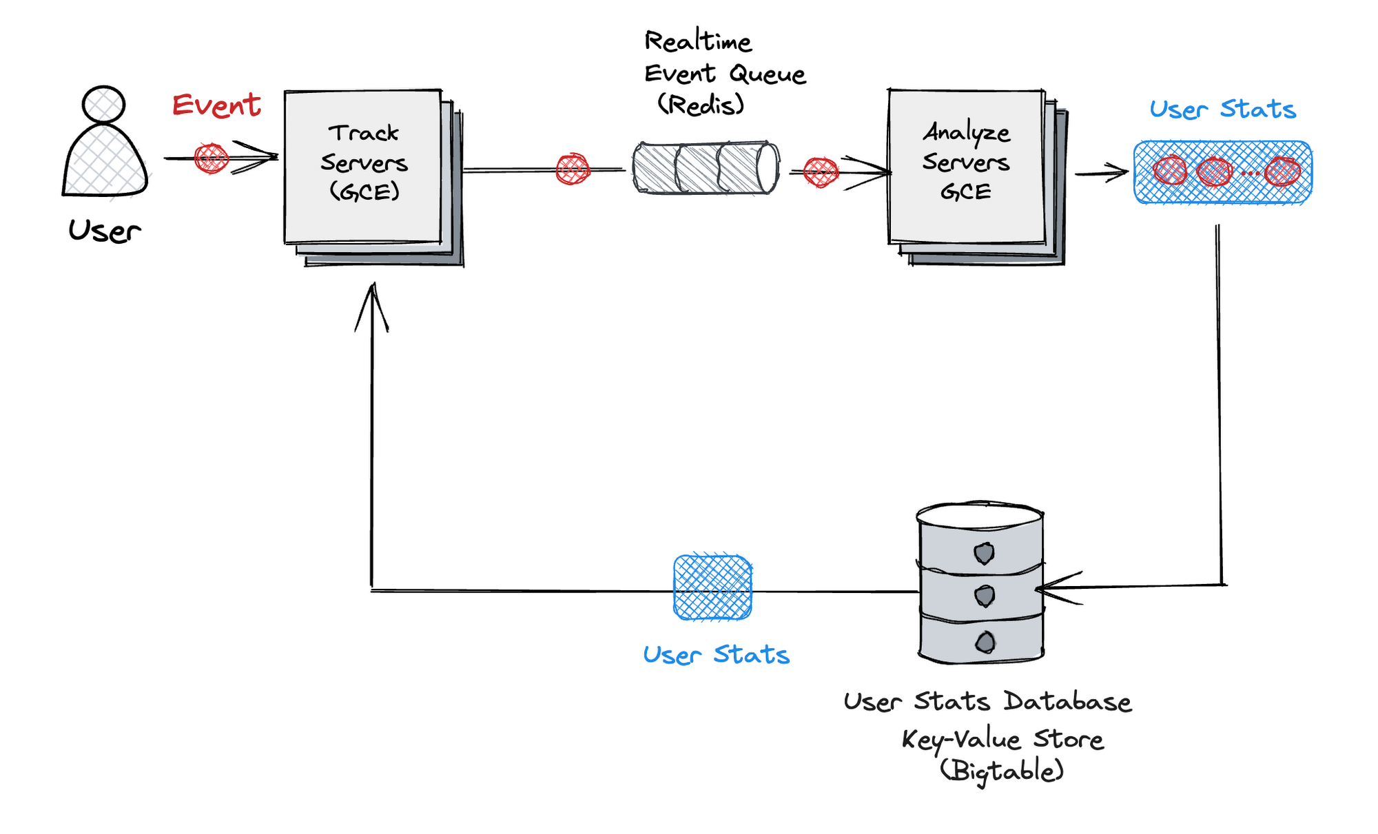 https://storage.googleapis.com/gweb-cloudblog-publish/images/Figure_3_Architecture_of_the_previous_anal.max-2000x2000.png