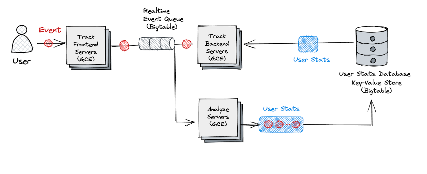 https://storage.googleapis.com/gweb-cloudblog-publish/images/Figure_5_Architecture_of_the_revamped_anal.max-1500x1500.png