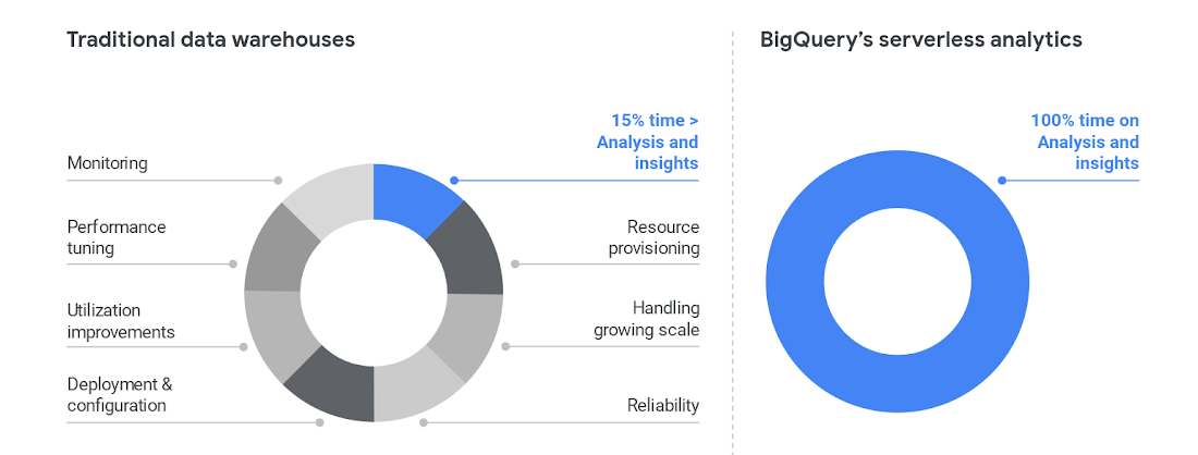 https://storage.googleapis.com/gweb-cloudblog-publish/images/GCP_BigQuery_severless_analytics.max-1100x1100.png