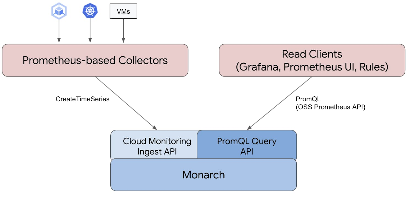 https://storage.googleapis.com/gweb-cloudblog-publish/images/Google_Cloud_Managed_Service_for_Prometheu.max-1400x1400.jpg