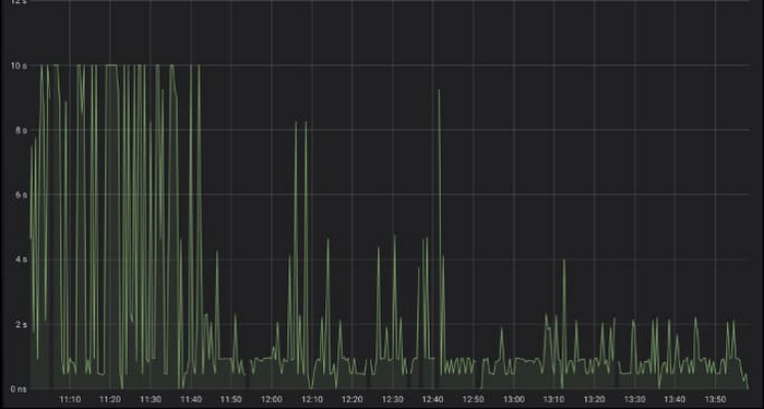 https://storage.googleapis.com/gweb-cloudblog-publish/images/Graph_showing_95th_percentile_latency_drop.max-700x700.jpg