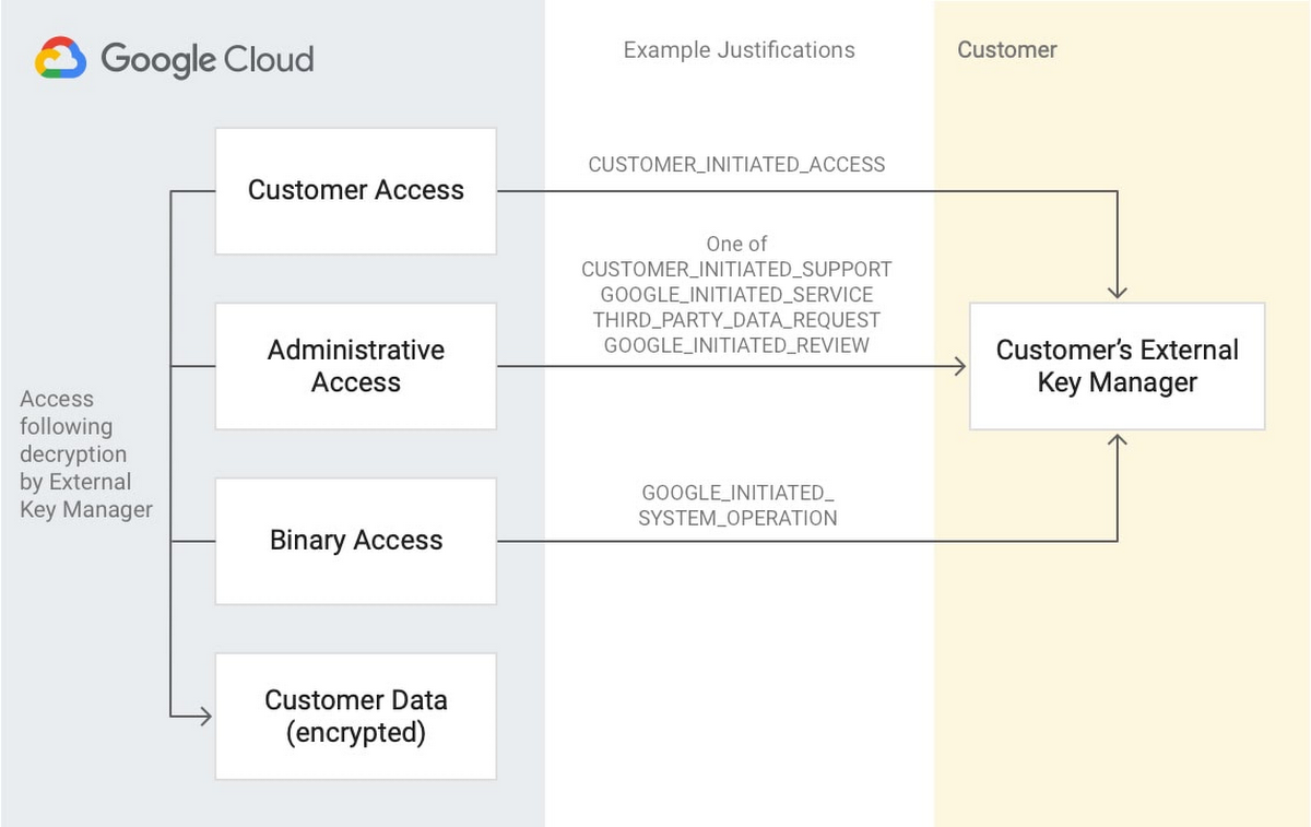 https://storage.googleapis.com/gweb-cloudblog-publish/images/How_Key_Access_Justifications_works.max-1200x1200.jpg