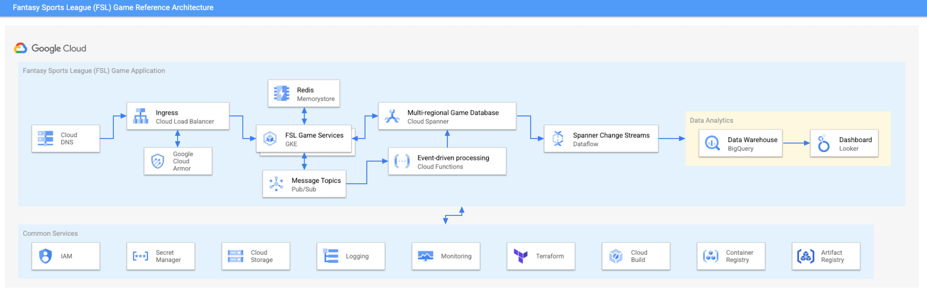 https://storage.googleapis.com/gweb-cloudblog-publish/images/IMG_1_Architectural_Diagram.max-1900x1900.jpg