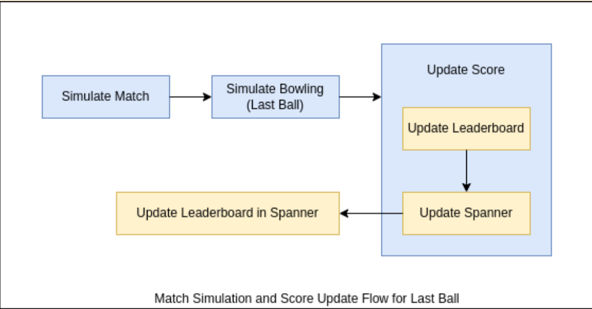 https://storage.googleapis.com/gweb-cloudblog-publish/images/IMG_3MatchSimulation_Update_score_flow_1.max-1200x1200.jpg