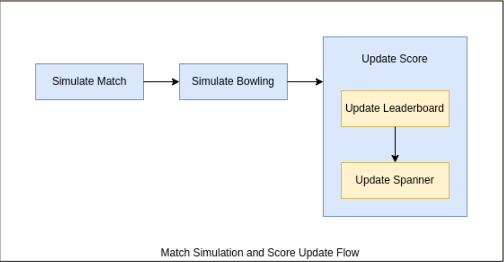 https://storage.googleapis.com/gweb-cloudblog-publish/images/IMG_5MatchSimulation_ScoreIUpdates.max-1000x1000.jpg