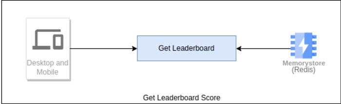 https://storage.googleapis.com/gweb-cloudblog-publish/images/IMG_6Get_LeaderboardScore_ToMemoryStore.max-700x700.jpg