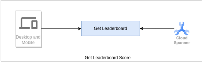 https://storage.googleapis.com/gweb-cloudblog-publish/images/IMG_7Get_LeaderboardScore-Spanner.max-700x700.jpg