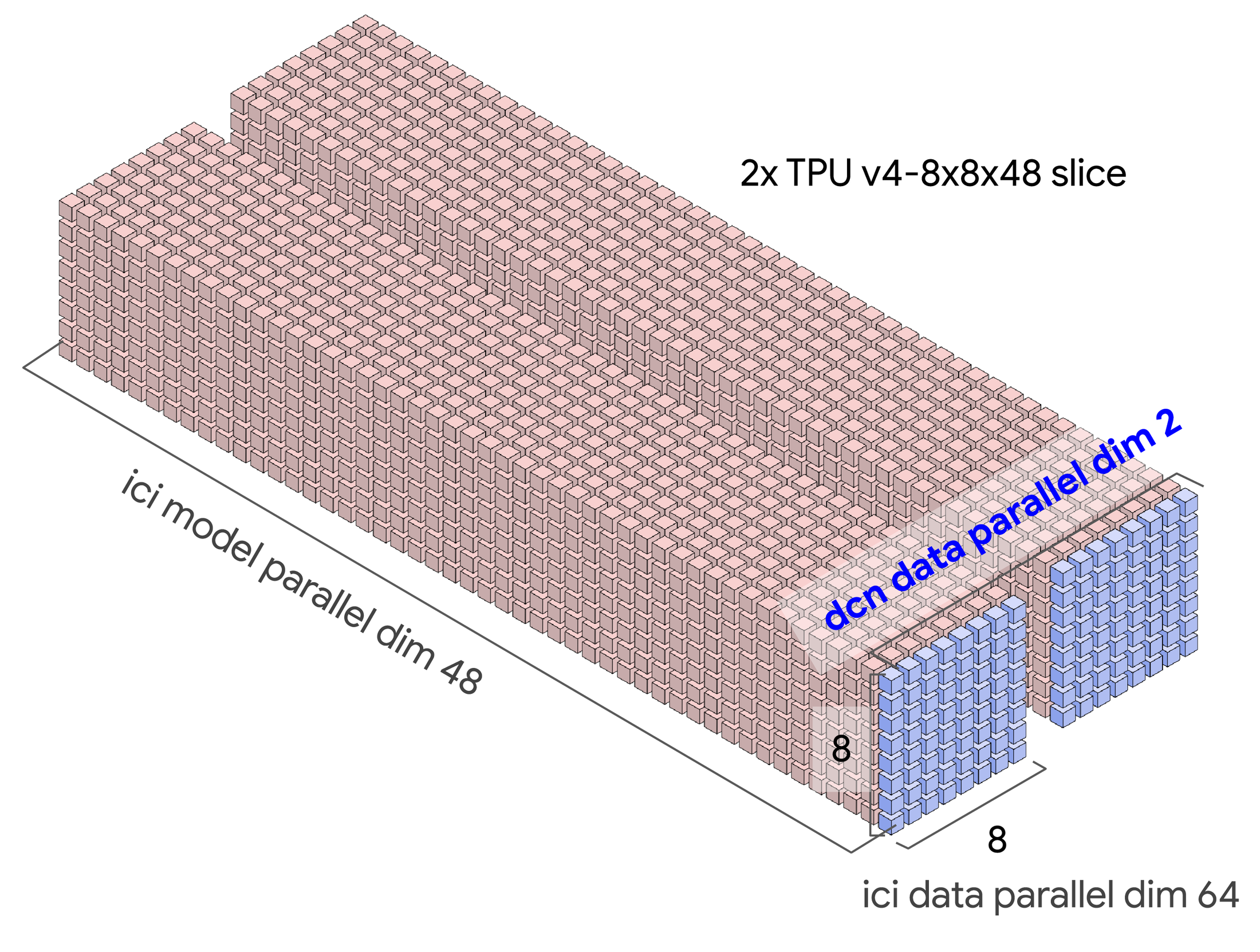 https://storage.googleapis.com/gweb-cloudblog-publish/images/Multislice_introduces_a_new_sharding_dimen.max-2200x2200.png