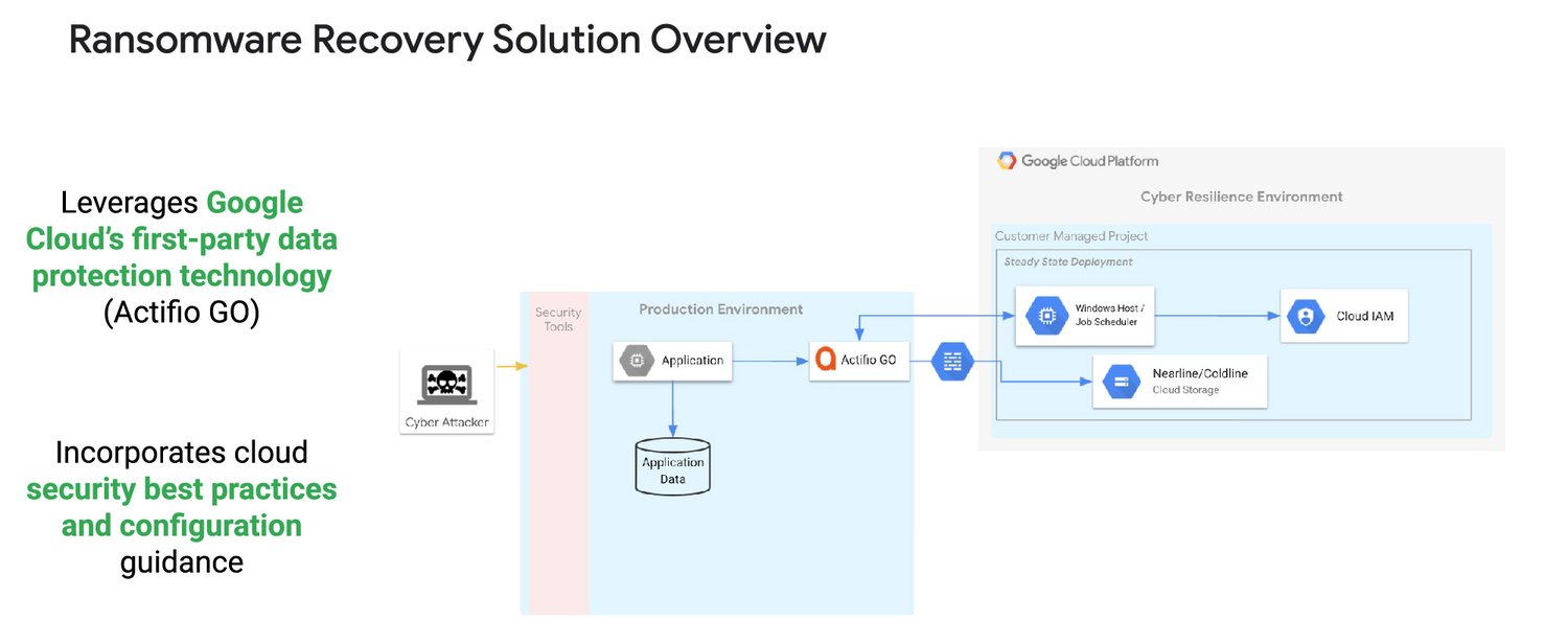 https://storage.googleapis.com/gweb-cloudblog-publish/images/Ransomware_Recovery_with_Google_Cloud-01.max-1500x1500.jpg