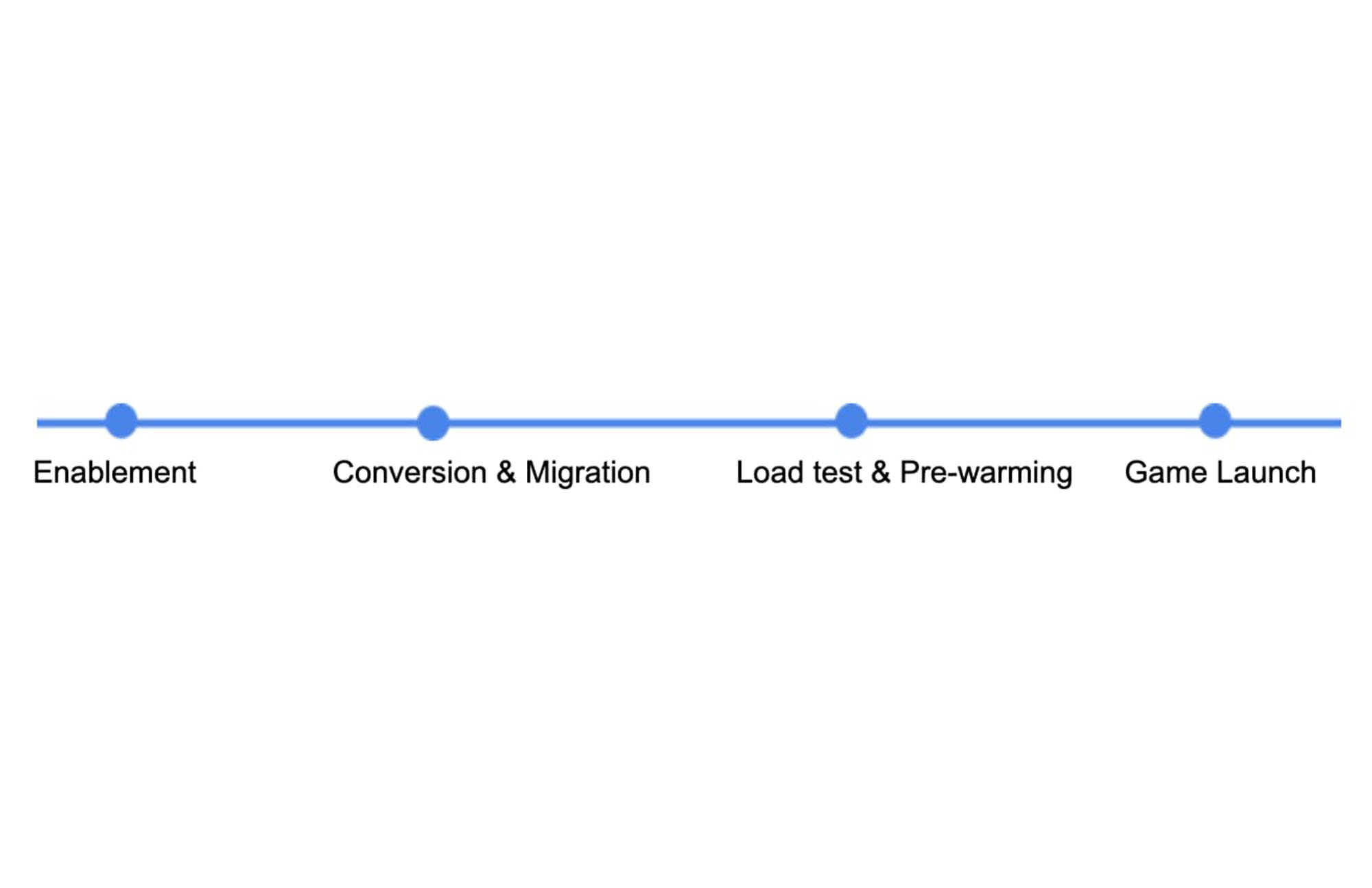 https://storage.googleapis.com/gweb-cloudblog-publish/images/Recommended_Spanner_Adoption_Process_1.max-2000x2000.jpg