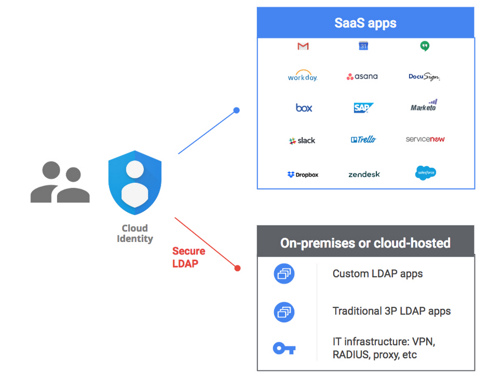 https://storage.googleapis.com/gweb-cloudblog-publish/images/SaaS_and_LDAP_app.max-1000x1000.png