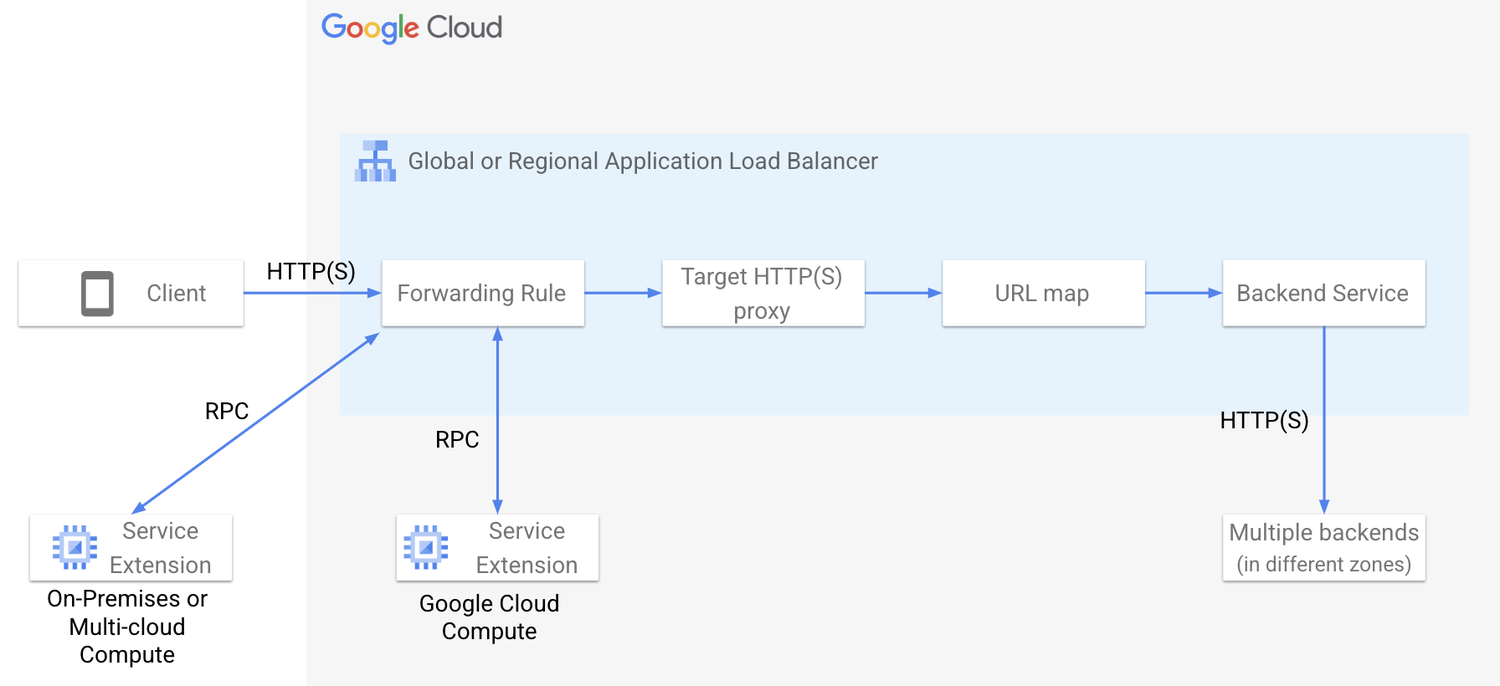 https://storage.googleapis.com/gweb-cloudblog-publish/images/Service_Extensions_callouts_data_flow.max-1500x1500.png