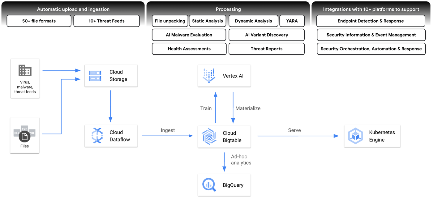 https://storage.googleapis.com/gweb-cloudblog-publish/images/Stairwell-diagram.max-1400x1400.png