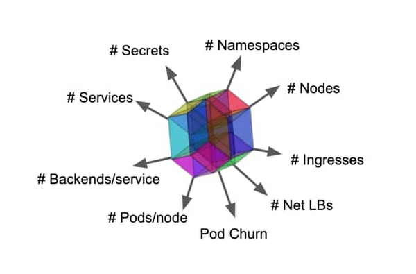 https://storage.googleapis.com/gweb-cloudblog-publish/images/The_Kubernetes_scalability_envelope.max-600x600.jpg