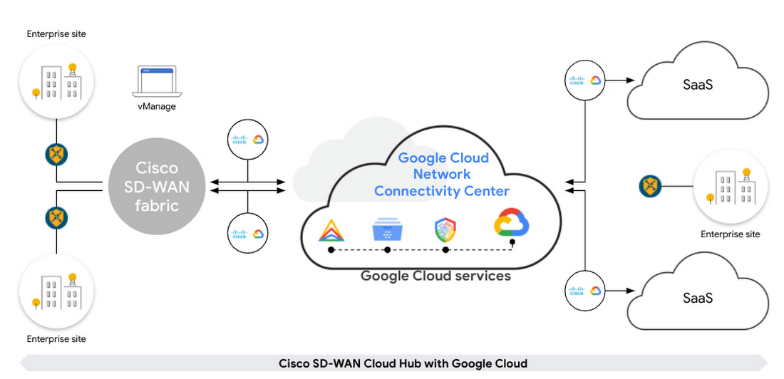 https://storage.googleapis.com/gweb-cloudblog-publish/images/cisco_sd-wan_cloud_hub.max-1100x1100.jpg