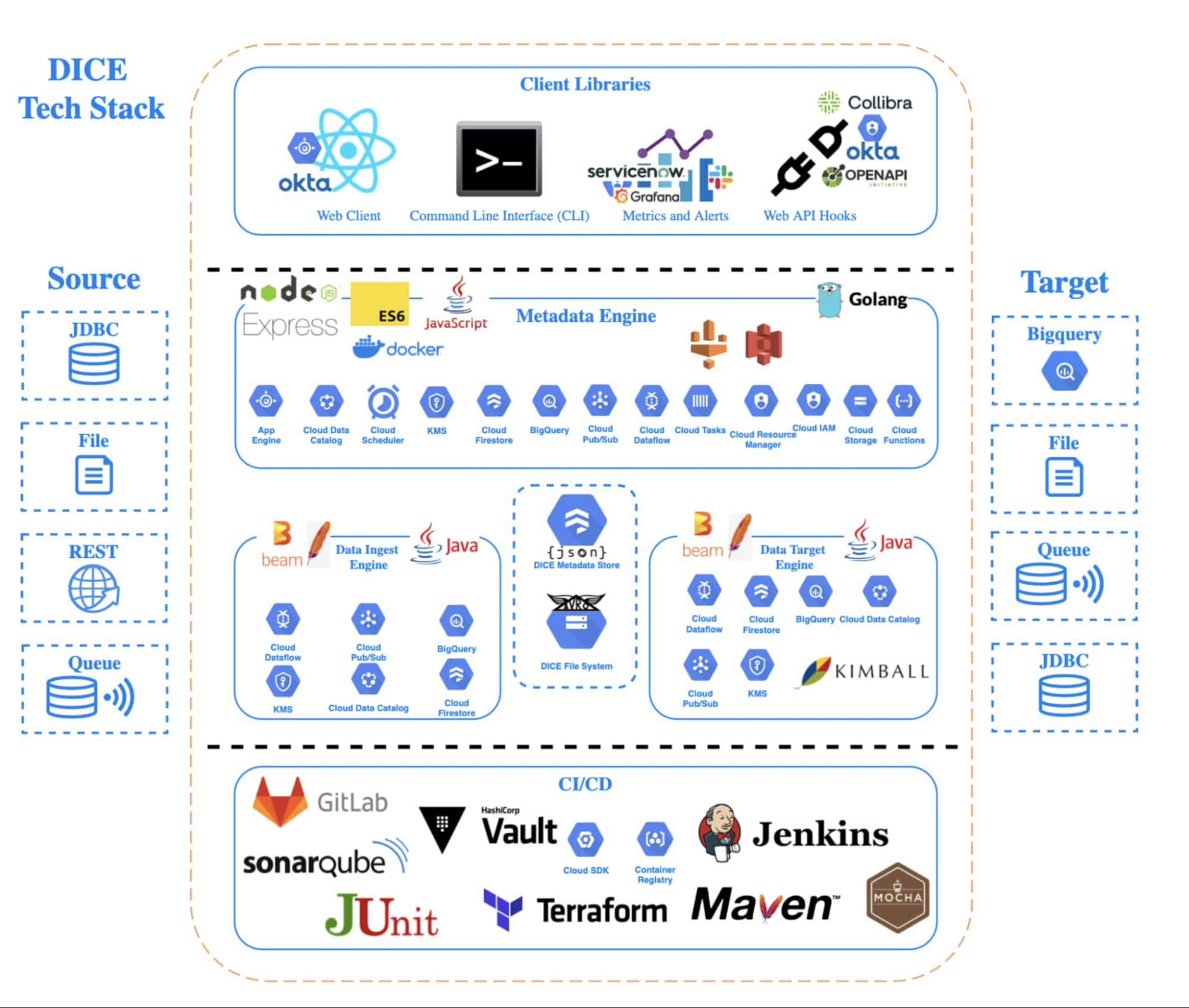 https://storage.googleapis.com/gweb-cloudblog-publish/images/dice_tech_stack.max-2000x2000.jpg