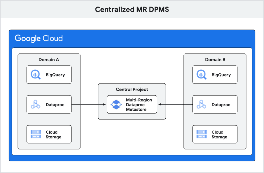 https://storage.googleapis.com/gweb-cloudblog-publish/images/dpms_Architecture-1.max-900x900.png