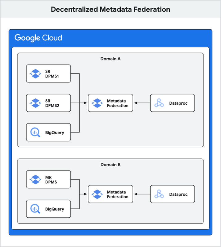 https://storage.googleapis.com/gweb-cloudblog-publish/images/dpms_Architecture-3.max-800x800.png