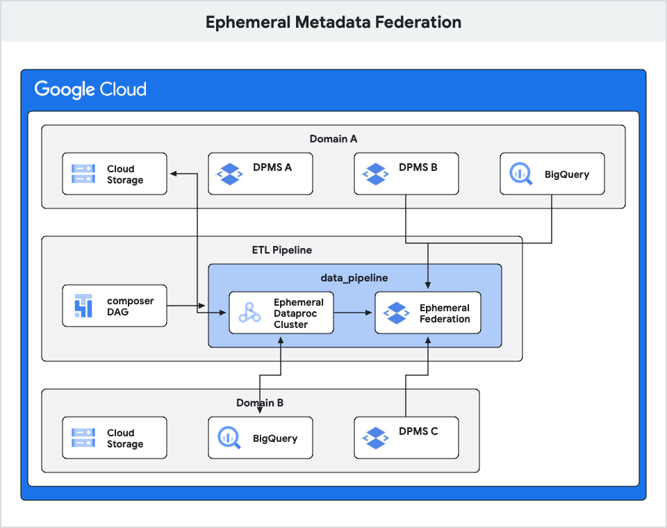 https://storage.googleapis.com/gweb-cloudblog-publish/images/dpms_Architecture-4.max-1000x1000.png