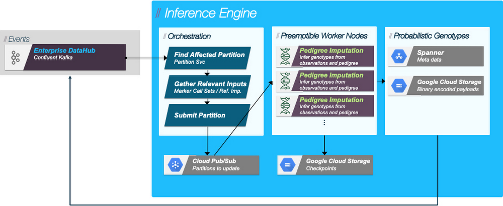 https://storage.googleapis.com/gweb-cloudblog-publish/images/inferences_engine_1.max-1000x1000.jpg