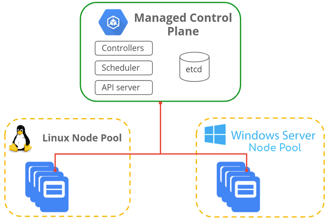 https://storage.googleapis.com/gweb-cloudblog-publish/images/kubernetes_windows_server_app.max-1100x1100.png